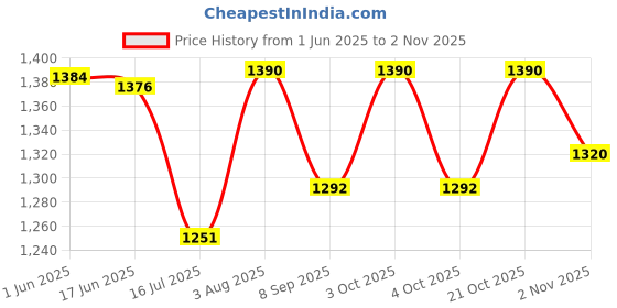 flipkart.com ascent india Brass Brunton Compass With Wooden Box Collectible Gift Compass ascent india Price History Graph from 1 Jun 2025 to 2 Nov 2025