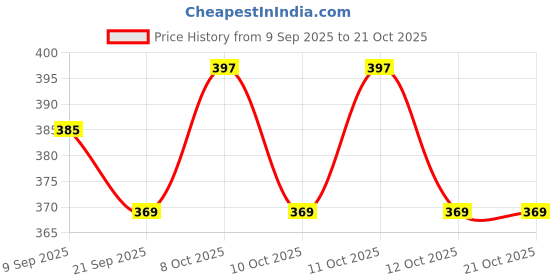 flipkart.com indianartvilla Brass Butter Spreader indianartvilla Price History Graph from 9 Sep 2025 to 21 Oct 2025