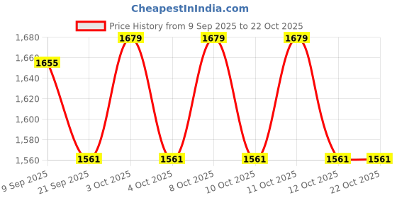 flipkart.com indianartvilla Brass Butter Spreader Set indianartvilla Price History Graph from 9 Sep 2025 to 21 Oct 2025