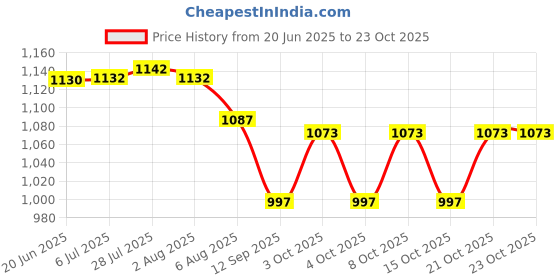 flipkart.com noble foods Brass Cake Server noble foods Price History Graph from 20 Jun 2025 to 21 Oct 2025