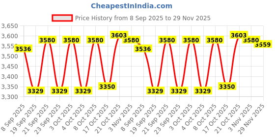 flipkart.com mozo hub Brass Cake Server mozo hub Price History Graph from 8 Sep 2025 to 29 Nov 2025