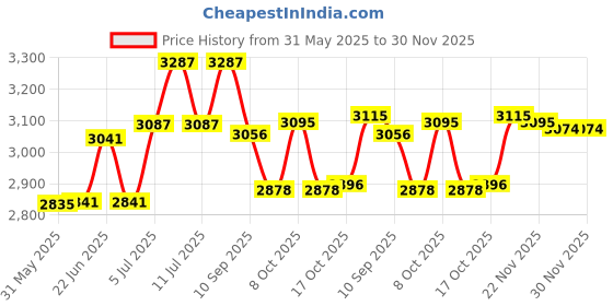 flipkart.com mozo hub Brass Cake Server mozo hub Price History Graph from 31 May 2025 to 30 Nov 2025