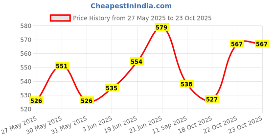 flipkart.com noble foods Brass Cake Server noble foods Price History Graph from 27 May 2025 to 22 Oct 2025