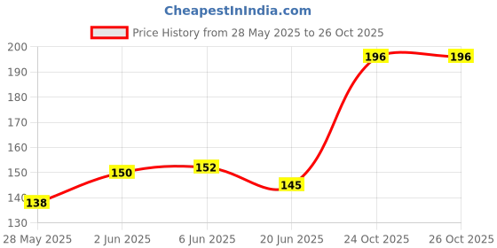 flipkart.com grostar Brass Candle Holder grostar Price History Graph from 28 May 2025 to 26 Oct 2025