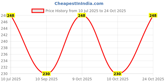 flipkart.com radharani enterprises Brass Carrom Striker radharani enterprises Price History Graph from 10 Jul 2025 to 24 Oct 2025