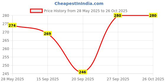 flipkart.com fastgear by fastgear Brass Cartridge/Half Turn Disc Face for Bathroom/Home Fitting Taps(6pcs) Suitable for Hot and Cold Quarter Turn Faucet/Valve/Taps of Bathroom/Kitchen Cartridge Faucet fastgear by fastgear Price History Graph from 28 May 2025 to 25 Oct 2025