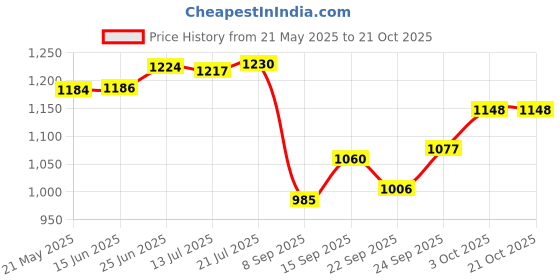 flipkart.com a&h Brass Cereal Bowl Brass Floral Bowls for Dinnerware,Serveware Katori -200 ML -( Pack of 4 pc ) a&h Price History Graph from 21 May 2025 to 21 Oct 2025