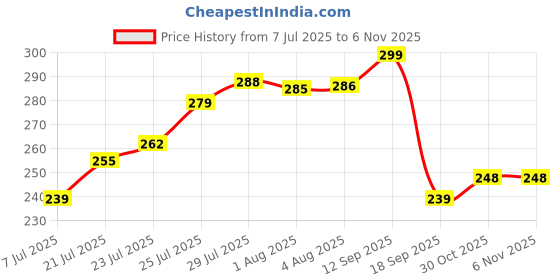 flipkart.com a & h enterprises Brass Cereal Bowl Hand Made Big Hammered Bowls for Dinnerware,Serveware Katori , Vegetable Bowl a & h enterprises Price History Graph from 7 Jul 2025 to 4 Nov 2025