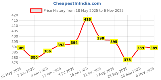 flipkart.com a & h enterprises Brass Cereal Bowl Hand Made Big Size Brass Floral Bowls for Dinnerware,Serveware Katori -300 ML a & h enterprises Price History Graph from 18 May 2025 to 3 Nov 2025