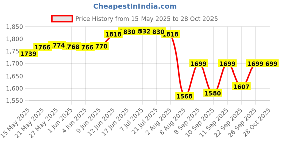 flipkart.com a & h enterprises Brass Cereal Bowl Hand Made Big Size Brass Floral Bowls for Dinnerware,Serveware Katori -300 ML a & h enterprises Price History Graph from 15 May 2025 to 27 Oct 2025