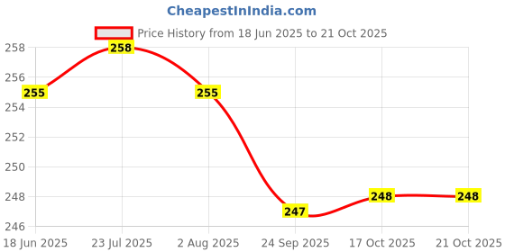 flipkart.com decowill Brass Chokda for Pooja | Roli, Chawal, Mishri, Phool | Bowl Serving Set decowill Price History Graph from 18 Jun 2025 to 21 Oct 2025