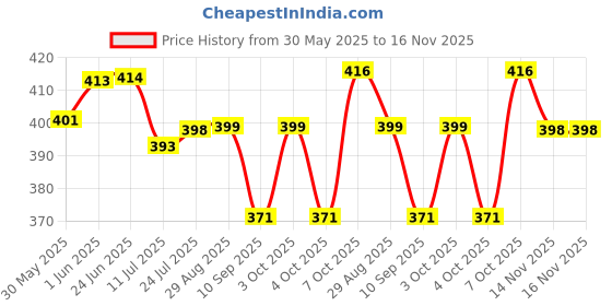 flipkart.com ampex Brass Chrome Door levers ampex Price History Graph from 30 May 2025 to 16 Nov 2025