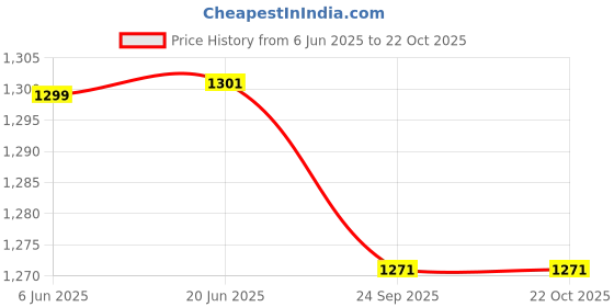 flipkart.com rock tawa Brass Coffee Filter Classic Finish| Authentic South Indian Style Coffee| 350 ml Indian Coffee Filter rock tawa Price History Graph from 6 Jun 2025 to 22 Oct 2025