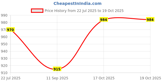 flipkart.com ayyappantraders Brass Coffee Filter | South Indian Drip Style Decoction Maker Indian Coffee Filter ayyappantraders Price History Graph from 22 Jul 2025 to 17 Oct 2025