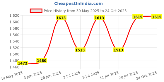 flipkart.com perfectbuy Brass Column Fountain Pond Nozzle 10 L Hose-end Sprayer perfectbuy Price History Graph from 30 May 2025 to 24 Oct 2025