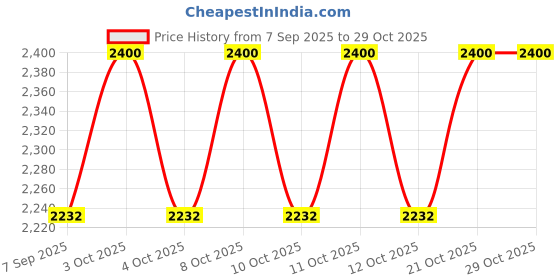 flipkart.com supernal Brass Compact foot tap complete with Wall Spout, Hoses& Fittings _handsfree Foot Pedal Flush supernal Price History Graph from 7 Sep 2025 to 28 Oct 2025