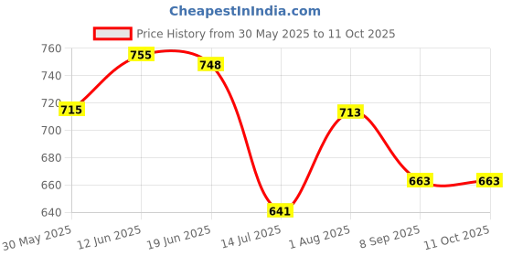 flipkart.com ascent india Brass compass lid Be strong poem nautical compass with display stand Compass ascent india Price History Graph from 30 May 2025 to 11 Oct 2025