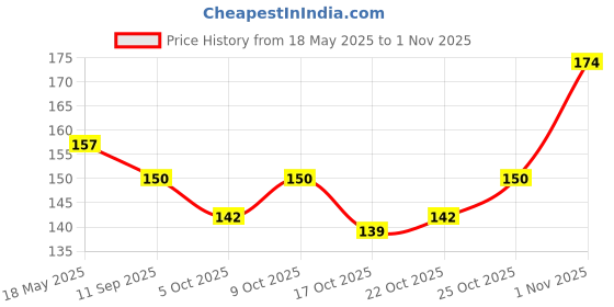 flipkart.com meenaz Brass, Copper, Alloy, Crystal, Silver, Stone, Metal, Stainless Steel Crystal, Diamond, Cubic Zirconia, Zircon Platinum, Rhodium, Titanium, Sterling Silver Plated Ring Set meenaz Price History Graph from 18 May 2025 to 1 Nov 2025