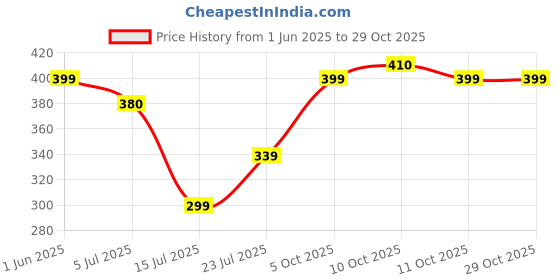 flipkart.com rujve jewellery Brass, Copper Gold-plated Gold Jewel Set rujve jewellery Price History Graph from 1 Jun 2025 to 29 Oct 2025