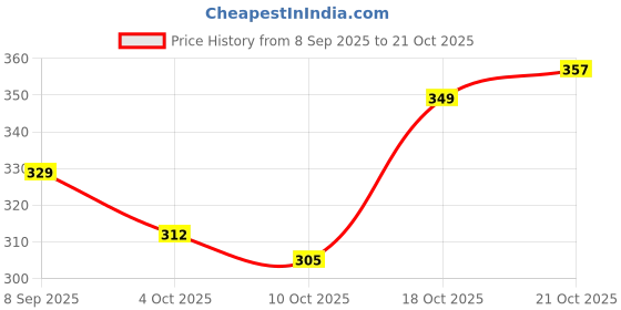 flipkart.com rujve jewellery Brass, Copper Gold-plated Gold Jewel Set rujve jewellery Price History Graph from 8 Sep 2025 to 21 Oct 2025