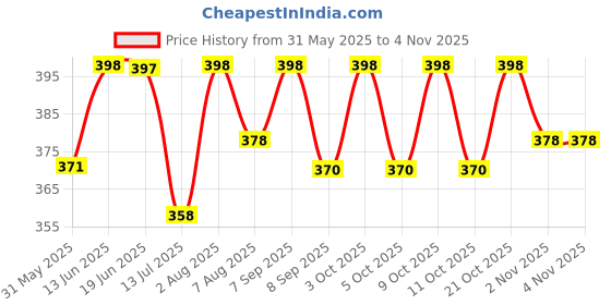 flipkart.com ascent india Brass copper whistle chain with wood box collectible gift Dog Whistle ascent india Price History Graph from 31 May 2025 to 2 Nov 2025