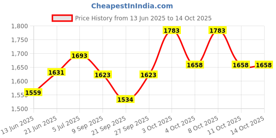 flipkart.com m&v craft pure Brass CP0013-DS Dinner Set m&v craft pure Price History Graph from 13 Jun 2025 to 14 Oct 2025