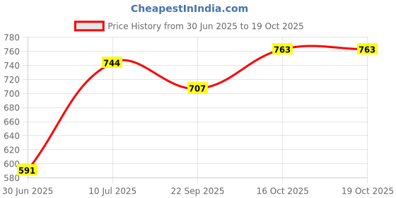 flipkart.com Brass Craft World Pure Brass Dinner plate/Try L-14inch, five place Dinner Set craft world Price History Graph from 30 Jun 2025 to 18 Oct 2025