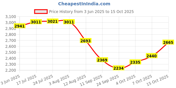 flipkart.com brasscity Brass Cutlery Set brasscity Price History Graph from 3 Jun 2025 to 15 Oct 2025