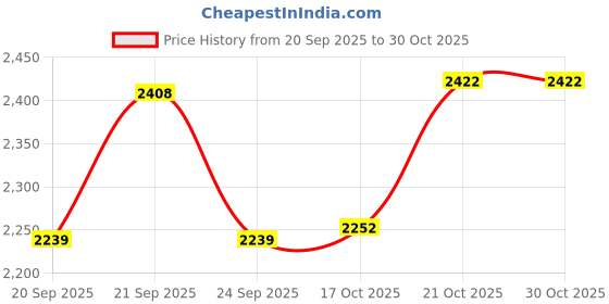 flipkart.com maverics Brass Cutlery Set maverics Price History Graph from 20 Sep 2025 to 30 Oct 2025