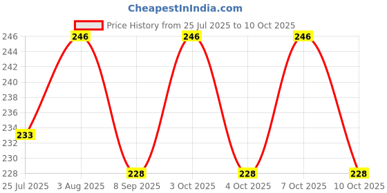 flipkart.com aum shivam BRASS D BRACKET 2'6 mm (HY)(PACK OF 6 PCS ) 3.81 cm Shelf Bracket aum shivam Price History Graph from 25 Jul 2025 to 10 Oct 2025