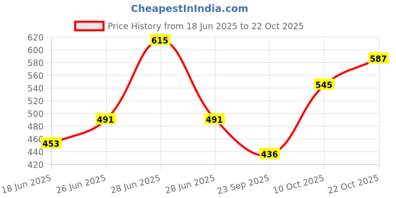 flipkart.com khwajadarbar Brass Decorative Bowl Antique Islamic Shifa Bowl-Brass,Engraved with Holy Name Allah and Quranic Ayats khwajadarbar Price History Graph from 18 Jun 2025 to 22 Oct 2025