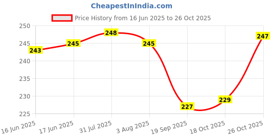 flipkart.com anjum Brass Decorative Bowl AYATULKURSI BOWL anjum Price History Graph from 16 Jun 2025 to 26 Oct 2025