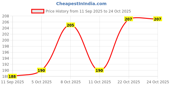 flipkart.com prakashamaya Brass Decorative Bowl Bowls for Pooja Perfect for Prasadam Pooja Experience Small Bowl 1.8 Inch Disposable prakashamaya Price History Graph from 11 Sep 2025 to 23 Oct 2025