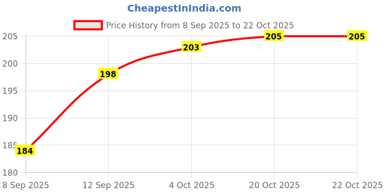 flipkart.com unicornglazz Brass Decorative Bowl Brass Bowls for Pooja Perfect for Prasadam Pooja Experience Small Bowl 2.5 Inch Disposable unicornglazz Price History Graph from 8 Sep 2025 to 20 Oct 2025