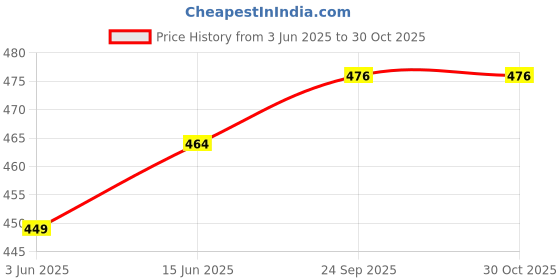 flipkart.com dokchan Brass Decorative Bowl Brass Diya,Round Puja Katori (Small Size - 40ml) Set of 2 dokchan Price History Graph from 3 Jun 2025 to 30 Oct 2025