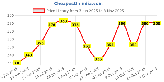 flipkart.com m&v craft pure Brass Decorative Bowl CP0006-BEB m&v craft pure Price History Graph from 3 Jun 2025 to 2 Nov 2025