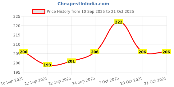 flipkart.com denique Brass Decorative Bowl Gangal/Gangalam Bowl Pooja mandir Home Decor Item denique Price History Graph from 10 Sep 2025 to 21 Oct 2025