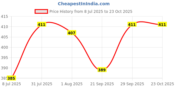 flipkart.com dokchan Brass Decorative Bowl Hand Crafted Brass Pooja katori 30 ml Brass Decorative Bowl set of 3 Disposable dokchan Price History Graph from 8 Jul 2025 to 23 Oct 2025