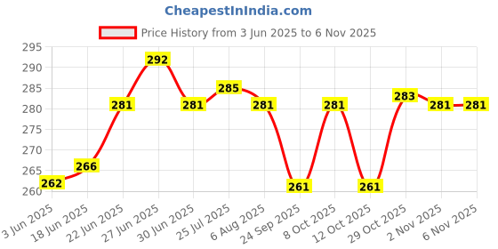 flipkart.com khwajadarbar Brass Decorative Bowl Islamic Shifa Bowl Engraved with First Kalma,4 Kul,Mecca,Medina & Quranic Ayats khwajadarbar Price History Graph from 3 Jun 2025 to 6 Nov 2025