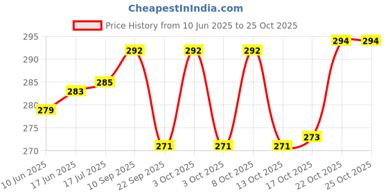flipkart.com khwajadarbar Brass Decorative Bowl Islamic Shifa Bowl With Quranic Text and Mecca Madina khwajadarbar Price History Graph from 10 Jun 2025 to 24 Oct 2025