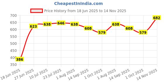 flipkart.com grehshobha Brass Decorative Bowl Katori | Kamal (Lotus) Chandhan Kumkum Bowl | Pooja Essentials for Festive Décor grehshobha Price History Graph from 18 Jun 2025 to 14 Nov 2025