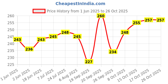 flipkart.com craft world Brass Decorative Bowl Pure Brass Plain Design Bowl (Katori) Decorative Dinnerware, Tableware craft world Price History Graph from 1 Jun 2025 to 24 Oct 2025