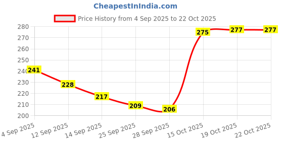 flipkart.com shreeja shilpcraft Brass Decorative Bowl Pure Brass Puja Katori Small Size for Roli Chawal Haldi Kumkum Set of 4 shreeja shilpcraft Price History Graph from 4 Sep 2025 to 22 Oct 2025
