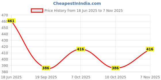 flipkart.com being nawab Brass Decorative Platter being nawab Price History Graph from 18 Jun 2025 to 7 Nov 2025
