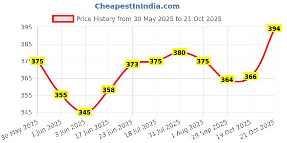 flipkart.com sf hospitality Brass Deepak Diya Oil Lamp Plate for Home Temple Puja Decor Gifts-Ram Plate 6 Tray sf hospitality Price History Graph from 30 May 2025 to 21 Oct 2025