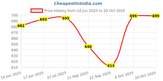 flipkart.com capital mart Brass Design Handle Victorian Walking Stick Cane (2 Fold Wooden Walking Cane ) Walking Stick capital mart Price History Graph from 14 Jun 2025 to 19 Oct 2025