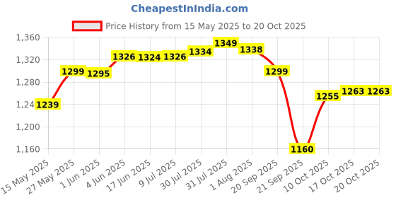 flipkart.com a & h enterprises Brass Designer Dinner Full Plate/Thali For Pooja & Dining ,30 cm Each - 1 Piece Dinner Plate a & h enterprises Price History Graph from 15 May 2025 to 20 Oct 2025