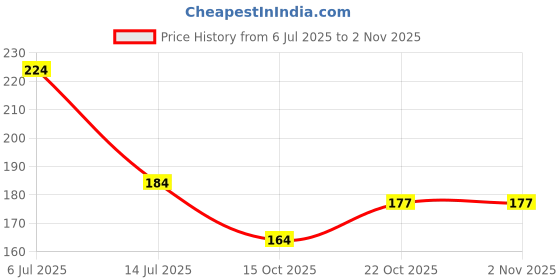 flipkart.com vikitsu Brass Designer Gasrabi Pooja Plate Set | Pital Thali for Puja & Kitchen(4.8x0.5) Paraat vikitsu Price History Graph from 6 Jul 2025 to 2 Nov 2025