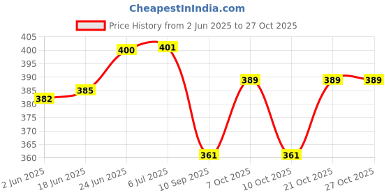 flipkart.com alodie Brass Designer Gasrabi Puja Plate | Pital Thali Set-1 (8.8Wx0.5H INCHES ) Tray alodie Price History Graph from 2 Jun 2025 to 26 Oct 2025