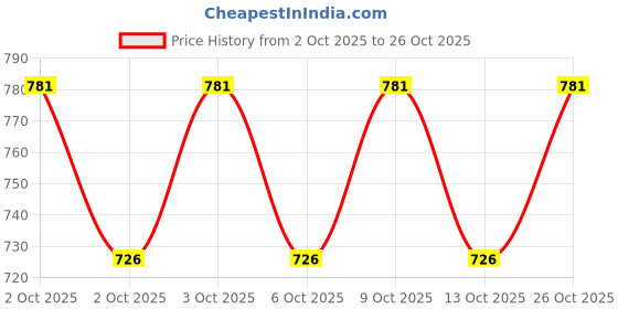 flipkart.com indianartvilla Brass Designer Glass with Bottom Stand Glass Water/Juice Glass indianartvilla Price History Graph from 2 Oct 2025 to 26 Oct 2025